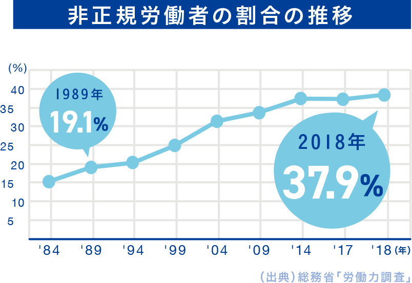 非正規労働者の割合の推移